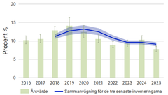Andelen skador över tid i Södra Norrland inkluisive Gävleborg. Datat bygger på en sammanvägning av de senaste tre årens resultat.