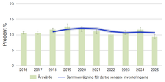 Andel årsskador nationellt 2016-2025.