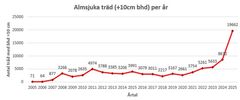 Utvecklingen över antalet almsjuka träd i inventeringarna som är över tio centimeter i diameter i brösthöjd.