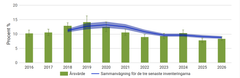 Historisk utveckling av andel tallstammar med årligt uppkomna viltskador i södra Norrland. Datat bygger på en sammanvägning av de senaste tre årens resultat.