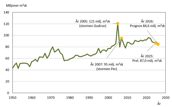 Årlig bruttoavverkning 1950–2025 och prognos för 2026, miljoner skogskubikmeter. Grafik: Skogsstyrelsen
