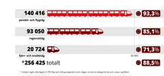 Tåg i tid per tågslag sommaren 2025. Grafik: Trafikverket.