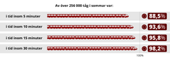 Antal tåg i tid 5 minuter, 10 minuter, 15 minuter, 30 minuter. Grafik: Trafikverket.