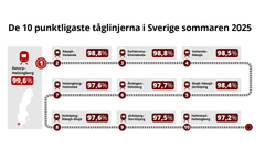 Tio punktligaste tågsträckorna i sommar. Grafik: Trafikverket.