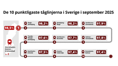 De punktligaste 10 tåglinjerna september 2025. Grafik: Trafikverket