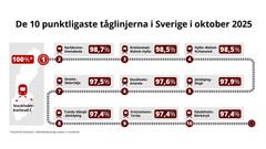 De tio punktligaste tåglinjerna under oktober 2025. Grafik: Trafikverket