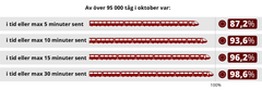 Punktlighetsstatistik med olika förseningsminutrar, 5, 10, 15, 30 minuter. Grafik: Trafikverket.