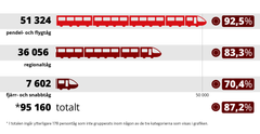 Punktligheten för de olika tågslagen och antal tåg i oktober månad 2025. Grafik: Trafikverket.