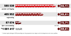 Persontågens punktlighet 2025 - 9 av 10 tåg i tid. Grafik: Trafikverket
