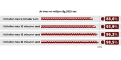 Persontågens punktlighet i procent med förseningsminutrar: 5 minuter, 10 minuter, 15 minuter och 30 minuter. Grafik: Trafikverket