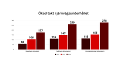 Nu ökar vi takten på järnvägsunderhållet. Grafik: Trafikverket