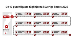 De 10 punktligaste tåglinjerna i Sverige mars 2026. Grafik: Trafikverket