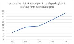 Antalet allvarligt skadade på elsparkcykel har ökat kraftigt här i sydöstra regionen.