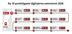 10 punktligaste tåglinjerna sommaren 2026. Grafik: Trafikverket