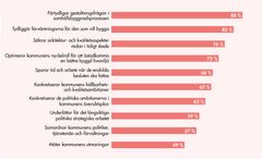 Vad en kommun villåt genom att införa en arkitekturpolicy var en av frågorna i undersökningen.