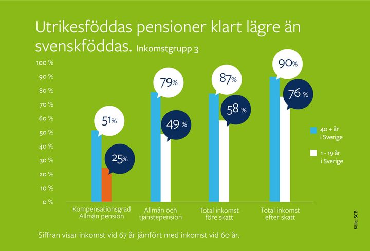 Utrikesföddas pension klart lägre än svenskföddas
