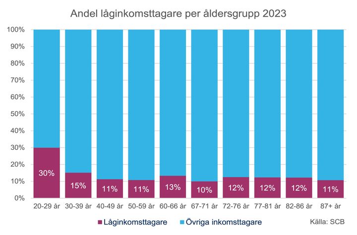 Andel låginkomsttagare per åldersgrupp