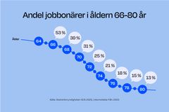 Allt fler jobbonärer