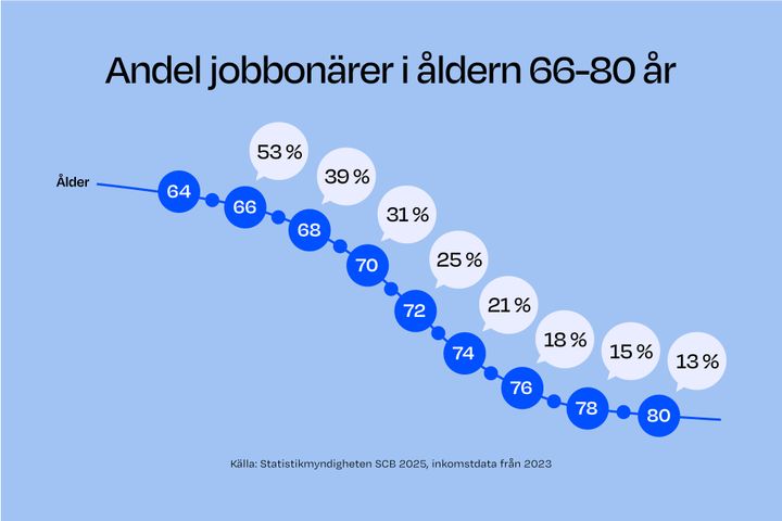 Allt fler jobbonärer