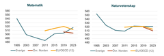 TIMSS 2023, resultatförändring årskurs 8. Internationell jämförelse