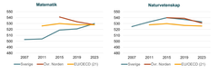 TIMSS 2023, resultatförändring åk 4. Internationell jämförelse