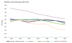 Poäng naturvetenskap, Pisa 2025. Sverige, Norden och OECD-genomsnitt.