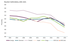 Poäng läsförståelse, Pisa 2025. Sverige, Norden och OECD-genomsnitt.