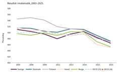 Poäng matematik, Pisa 2025. Sverigen, Norden och OECD-genomsnitt.