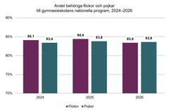 Andel elever behöriga till gymnasieskolans yrkesprogram 2024-2026. Observera att skalan för diagrammets y-axel startar vid 70 procent och slutar vid 90 procent.
