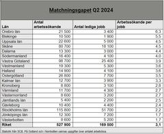 Tabell matchningsgapet länsvis