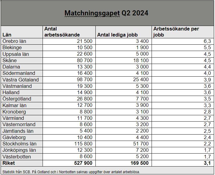 Tabell matchningsgapet länsvis